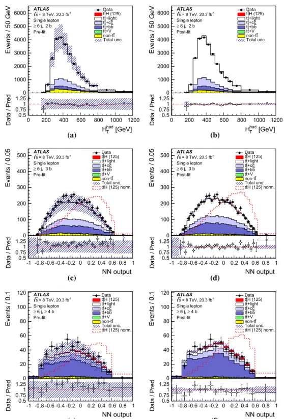 Fig. 13 Single-lepton channel: comparison of data and prediction for