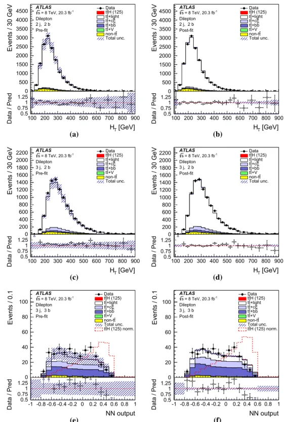 Fig. 14 Dilepton channel: comparison of data and prediction for the