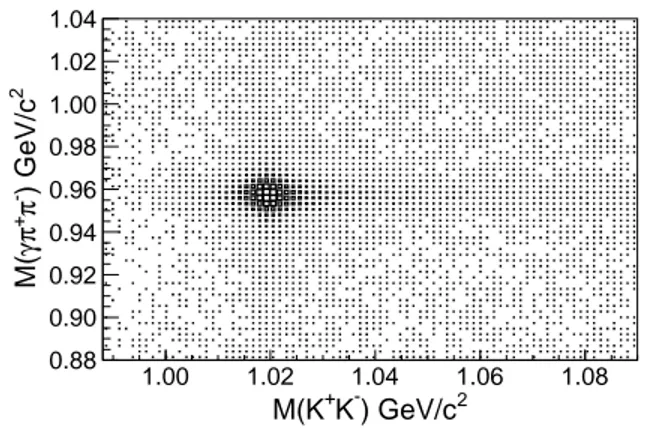 FIG. 1. Scatter plot of M (γπ + π − ) versus M (K + K − ) .