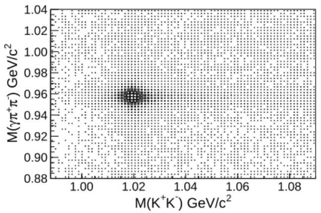 FIG. 1. Scatter plot of M (γπ + π − ) versus M (K + K − ) .