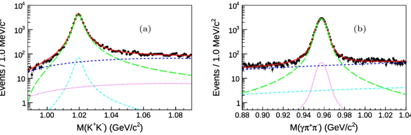 FIG. 2. Distributions of (a) M (K + K − ) and (b) M (γπ + π − ) with projections of the fit result superimposed for J/ψ → φη ′ , φ → K + K − , η ′ → γπ + π − 