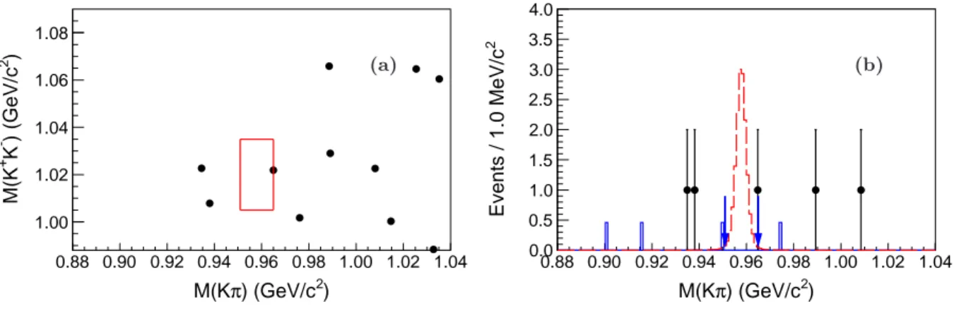 FIG. 3. (a) Scatter plot of M (K + K − ) versus M (K ± π ∓ ), where the box indicates the signal region with |M (K + K − )−M (φ)| &lt; 15 MeV/c 2 and |M (K ± π ∓ ) − M (η ′ )| &lt; 7 MeV/c 2 