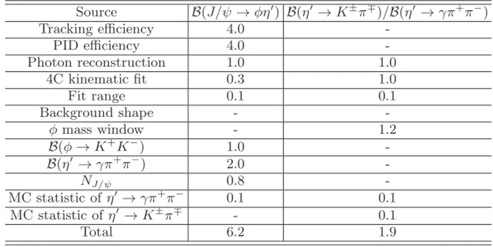 TABLE I. Summary of systematic uncertainty sources and their contributions (in %). Source B(J/ψ → φη ′ ) B(η ′ → K ± π ∓ )/B(η ′ → γπ + π − ) Tracking efficiency 4.0  -PID efficiency 4.0  -Photon reconstruction 1.0 1.0 4C kinematic fit 0.3 1.0 Fit range 0.