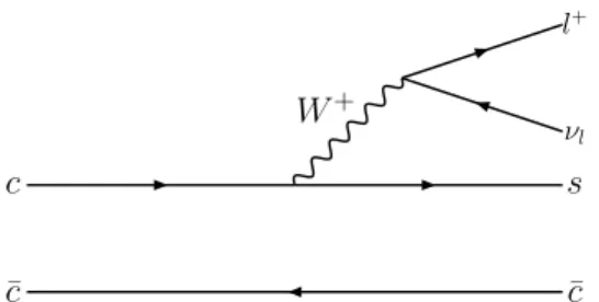FIG. 1. Feynman diagrams for J/ψ → D (∗)− s l + ν l at the tree level.
