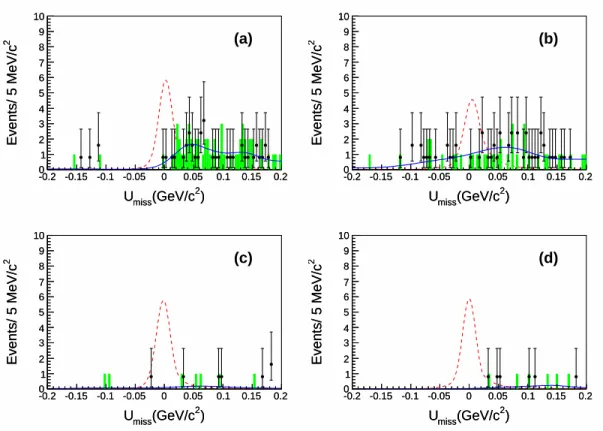 FIG. 2. U miss distributions for J/ψ → D − s e + ν e : (a) D − s → K + K − π − ; (b) D − s → K + K − π − π 0 ; (c) D − s → K S 0 K − ; (d) D −