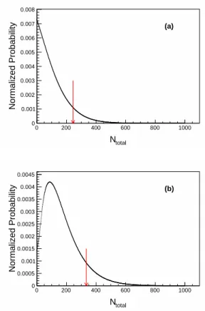 FIG. 4. Normalized probabilities as a function of N total in the (a) J/ψ → D −
