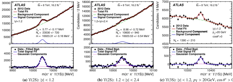 Fig. 2. The measured π + π − Υ ( 1S ) invariant mass (data points), together with ﬁts (red solid curves) to the Υ ( 2S ) peak in the (a) barrel and (b) endcap, with signal mass (m) and width parameters ( σ b and σ ec , respectively) free; and (c) a ﬁt to t