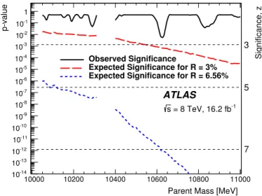 Fig. 4. Observed 95% CL S upper limits (solid line) on the relative production