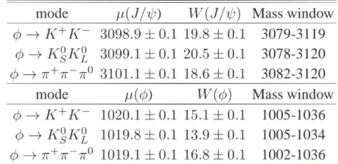 Table I. Figure 1 shows the scatter plots of M (K + K −