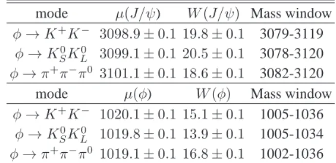 Table I. Figure 1 shows the scatter plots of M (K + K −