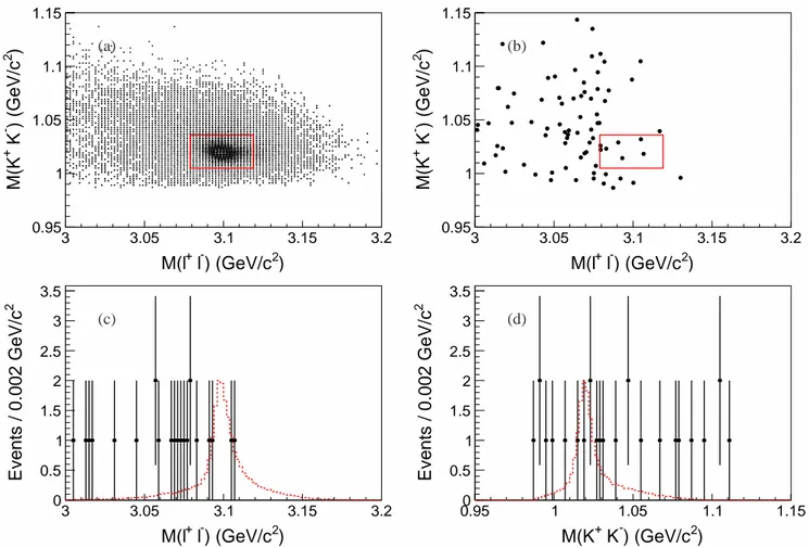 FIG. 1. Scatter plots for (a) signal MC, (b) data at 4.26 GeV and (c) the projections along M (ℓ +