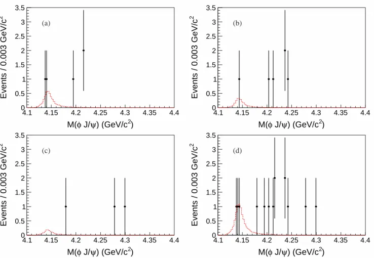 FIG. 2. Distribution of M (φJ/ψ) with φ decays to K +
