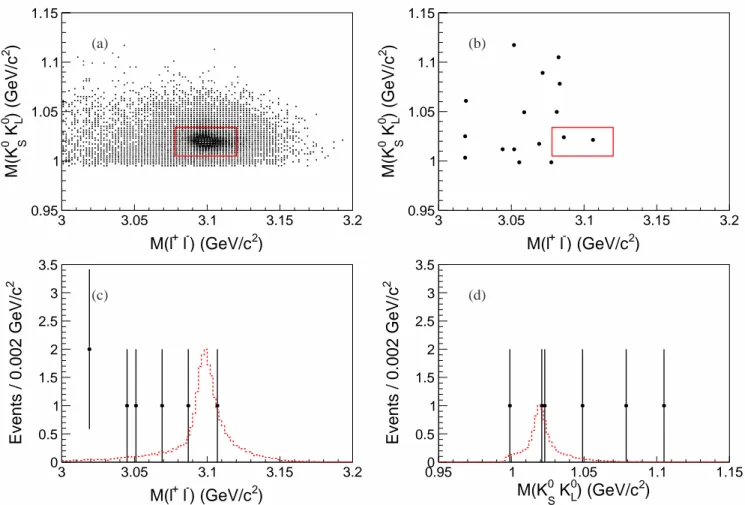 FIG. 3. Scatter plots for (a) signal MC, (b) data at 4.26 GeV and (c) the projections along M (ℓ +