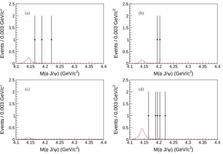 FIG. 4. Distribution of M (φJ/ψ) with φ decays to K 0 S K