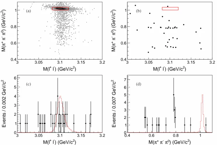 FIG. 5. Scatter plots for (a) signal MC, (b) data at 4.26 GeV, and the projections along (c) M (ℓ +