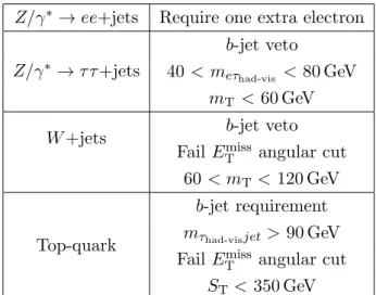 Table 1. Control region definitions for the electron channel. The electron, tau, charge-product, E miss