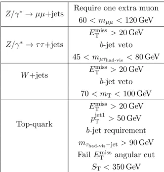 Table 2. Control region definitions for the muon channel. The muon, tau and charge-product requirements are also applied as described in section 5 .