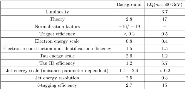 Table 4. The sources of systematic uncertainty in the electron channel and the relative change (in %) in the background and signal yields