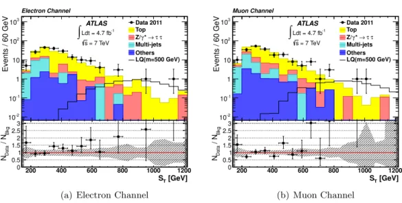 Figure 2. Data and MC comparisons of the S T variable after applying all cuts in the (a) electron
