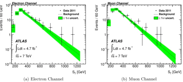 Figure 3. Comparison of the fitted S T background shape to data in the (a) electron and (b)