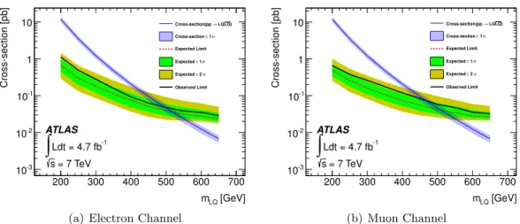 Figure 4. The expected (dashed) and observed (solid) 95% credibility upper limits on the cross- cross-section as a function of leptoquark mass, in the (a) electron and (b) muon channels