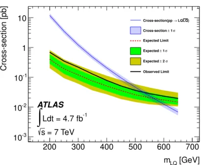 Figure 5. The expected (dashed) and observed (solid) 95% credibility upper limits on the cross- cross-section as a function of leptoquark mass, for the combined result