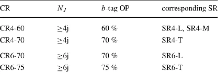 Table 2 Definition of the four control regions used to estimate the t ¯t + jets background CR N J b -tag OP corresponding SR CR4-60 ≥4j 60 % SR4-L, SR4-M CR4-70 ≥4j 70 % SR4-T CR6-70 ≥6j 70 % SR6-L CR6-75 ≥6j 75 % SR6-T