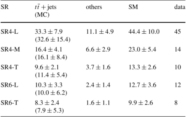 Table 5 Observed (expected) 95 % CL upper limits on the non-SM