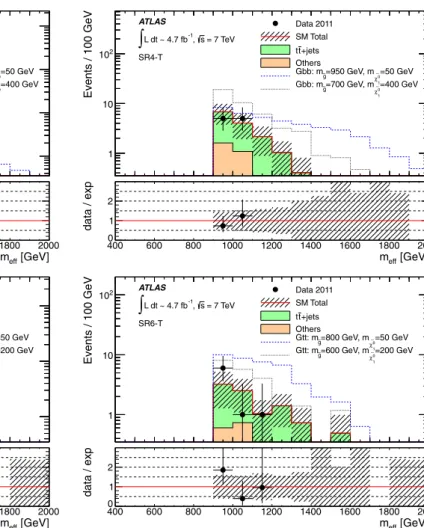 Fig. 1 Distribution of m eff for SR4-L and SR4-T (top) and SR6-L and