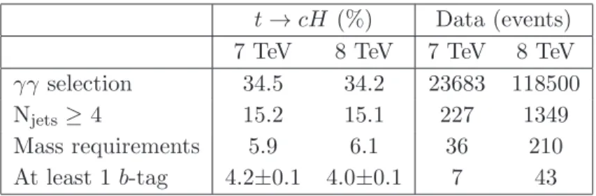 Table 1 . Efficiency (in percent) for t → cH signal simulation and number of events for data, at √