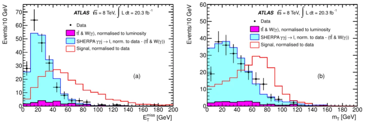 Figure 3. Distributions of (a) the missing transverse energy E miss
