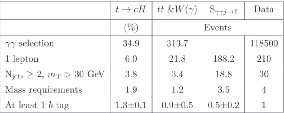 Table 2 . Efficiency (in percent) for t → cH signal simulation and numbers of events selected for data or expected (tt&amp;W (γ), S γγj→ℓ ) at different stages of the analysis, in the leptonic selection
