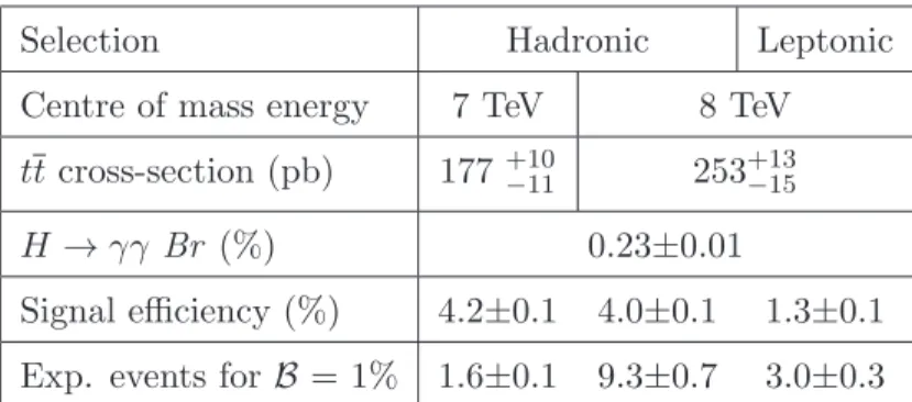 Table 3 . Expected signal efficiencies and event yields for a t → cH branching ratio of 1% and m t =172.5 GeV in the three analysis channels