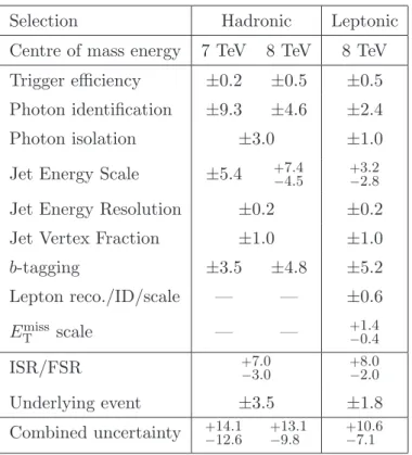 Table 4. Summary of experimental and generator (see text) uncertainties on the signal and SM Higgs boson background yields (in percent, per event)