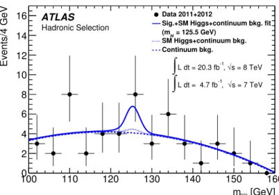 Figure 5. Distribution of m γγ for the selected events in the hadronic channel. The result of a fit to the data of the sum of a signal component with the mass of the Higgs boson fixed to m H = 125.5 GeV and a background component (dashed) described by a se