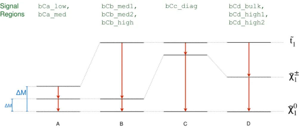 Figure 4. Schematic diagram of the mass hierarchies for the ˜ t 1 → b ˜ χ ±