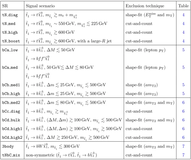 Table 2. Overview of all signal regions (SRs) together with the targeted signal scenario, the analysis technique used for model-dependent exclusions, and a reference to the table with the event selection details