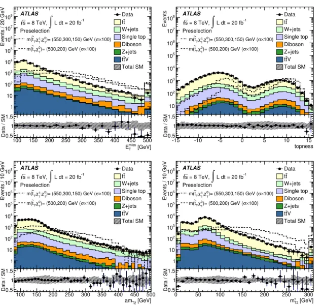 Figure 5. Comparison of data with estimated backgrounds in the E miss