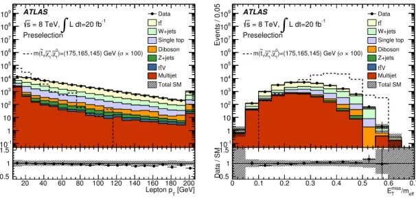 Figure 8. Comparison of data with estimated backgrounds in the lepton p T (left) and E T miss /m eff