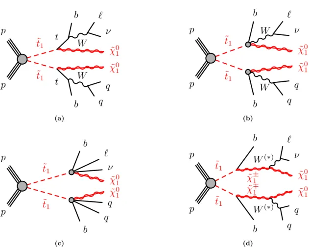 Figure 2. Diagrams illustrating the considered signal scenarios, which are referred to as (a) ˜ t 1 → t ˜χ 01 , (b) ˜t 1 → bW ˜χ 01 (three-body), (c) ˜t 1 → bff 0 χ˜ 01 (four-body), (d) ˜t 1 → b ˜χ ±1 