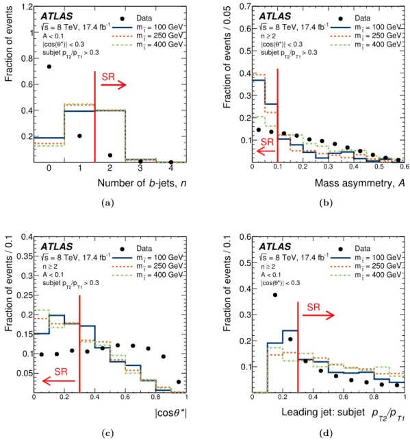 Figure 3. Distributions of the discriminating variables for events in which the other three selections are applied for each subfigure