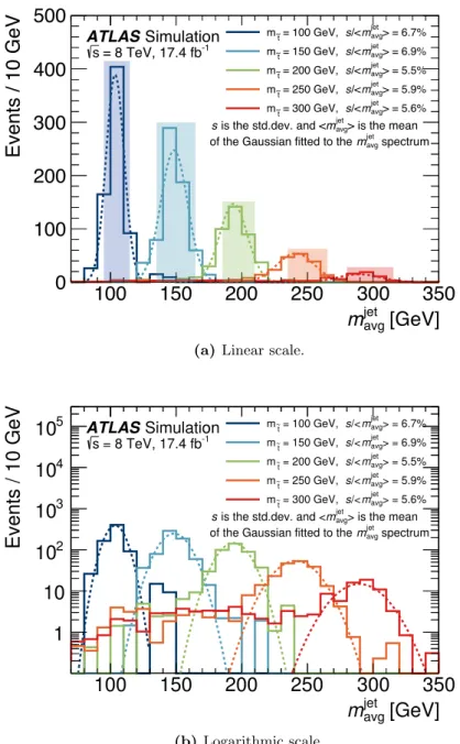 Figure 4. Distributions of the average jet mass m jet