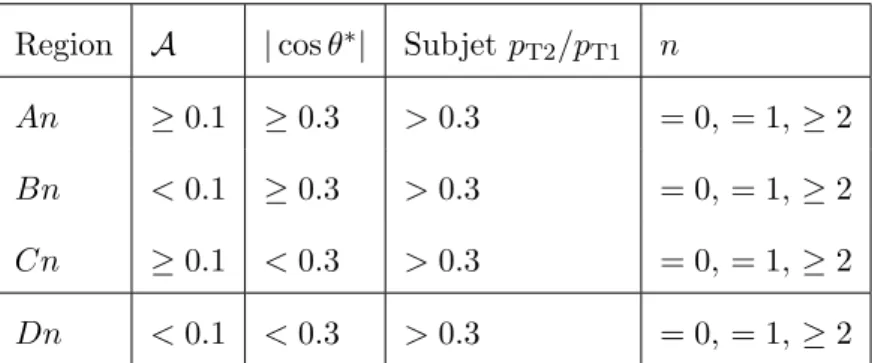 Table 2. Definitions of the kinematic regions defined by A, | cos θ ∗ |, subjet p T2 /p T1 , and the b-tag