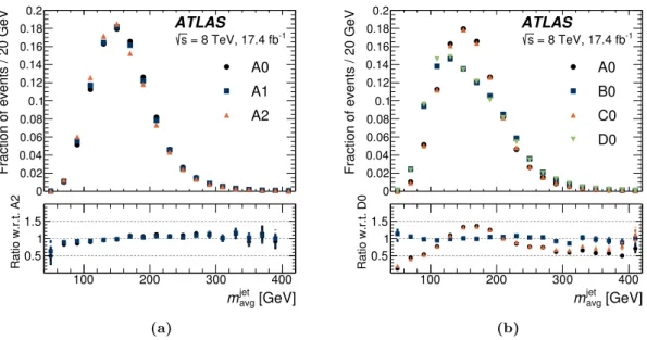 Figure 6. Shape comparisons of the m jet avg spectrum for the data (a) in region A for events with n = 0, = 1, ≥ 2 and (b) in regions A, B, C, D for events with n = 0