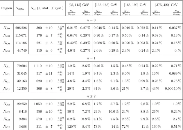 Table 4. The observed event yields for 17.4 fb −1 in each of the regions for each b-tag multiplicity are shown, as well as the expected fractional signal contribution for the mass windows (as defined in table 1 ) corresponding to m ˜ t = 100, 150, 175, and