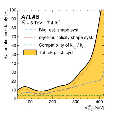 Figure 8. Systematic uncertainty for the data-driven multijet background estimation. The blue dashed line represents the background estimation systematic uncertainty estimated from  compar-isons of the predicted m jet avg spectra in regions A1, B1, and C1 