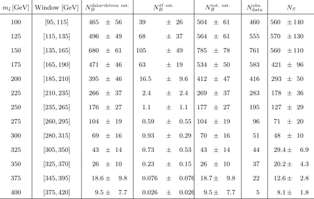 Table 5. Summary of the observed number of events in the data and the estimated number of signal and background events with total uncertainties (i.e