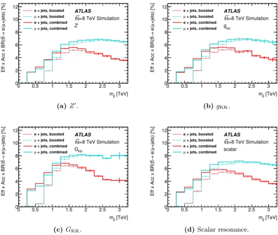 Figure 1. Selection efficiency times acceptance times branching ratio as a function of the top- top-antitop quark invariant mass m t¯t at Monte Carlo generator level for the different signals in the