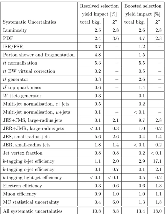 Table 1. Average impact of the dominant systematic uncertainties on the total background yield and on the estimated yield for a Z 0 sample with m = 1.75 TeV
