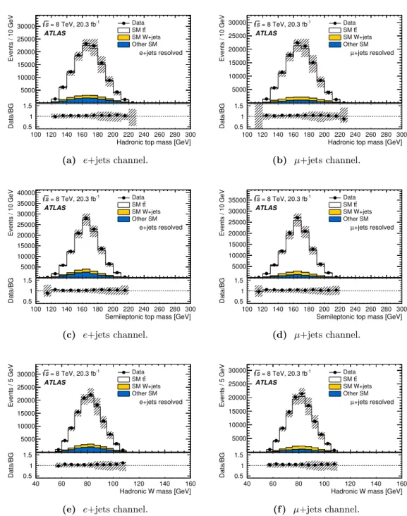Figure 4. Reconstructed mass of the hadronically decaying top quark candidate, semileptonically decaying top quark candidate, and hadronically decaying W -boson candidate after the  resolved-topology selection in the electron and muon channels